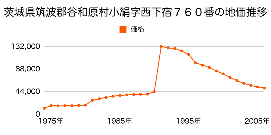 茨城県筑波郡谷和原村大字西ノ台字西ノ台８番１２の地価推移のグラフ