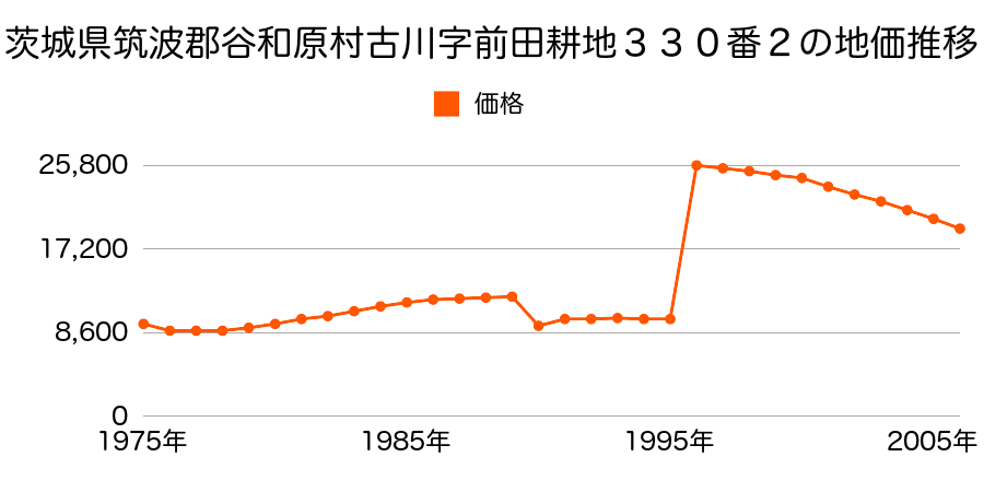 茨城県筑波郡谷和原村大字台字台坪１４番１の地価推移のグラフ