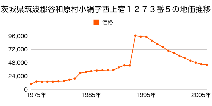 茨城県筑波郡谷和原村大字筒戸字諏訪２２３９番２外の地価推移のグラフ