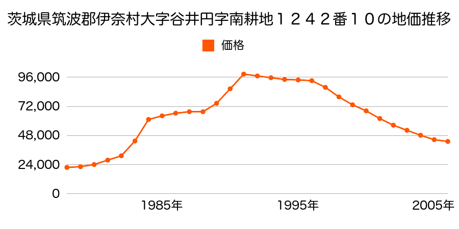 茨城県筑波郡伊奈町大字谷井田字北耕地１２９０番８の地価推移のグラフ