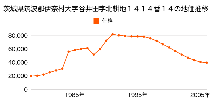 茨城県筑波郡伊奈町大字谷井田字北耕地１４０３番９の地価推移のグラフ