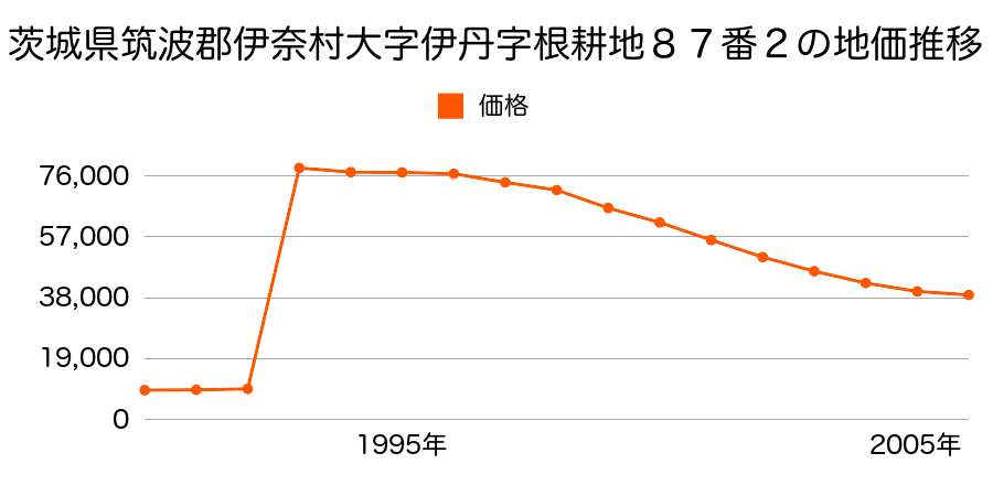 茨城県筑波郡伊奈町大字谷井田字内郷１６５０番４の地価推移のグラフ