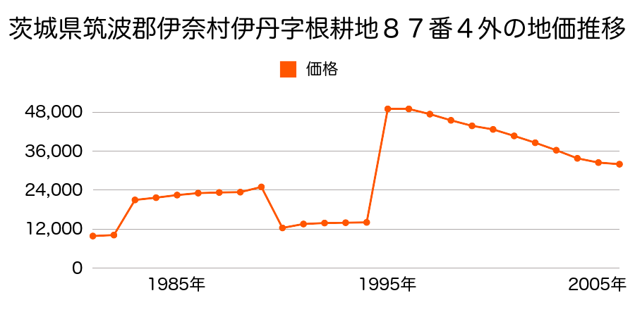 茨城県筑波郡伊奈町大字小張字出山４１３２番２０７の地価推移のグラフ
