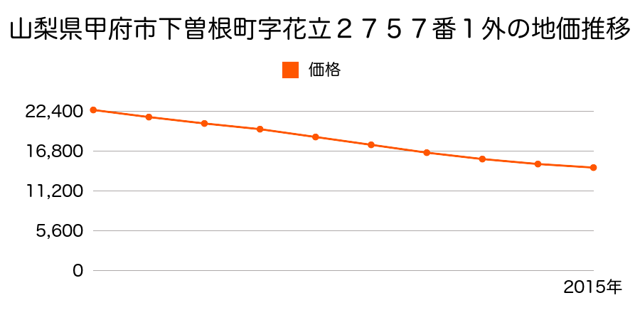 山梨県甲府市下曽根町字花立２７５７番１外の地価推移のグラフ