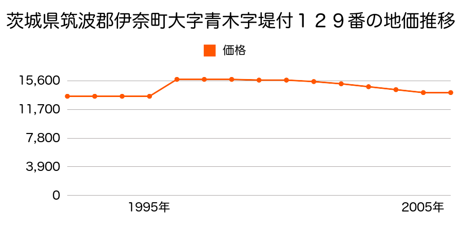 茨城県筑波郡伊奈町大字新戸字下２８５番の地価推移のグラフ