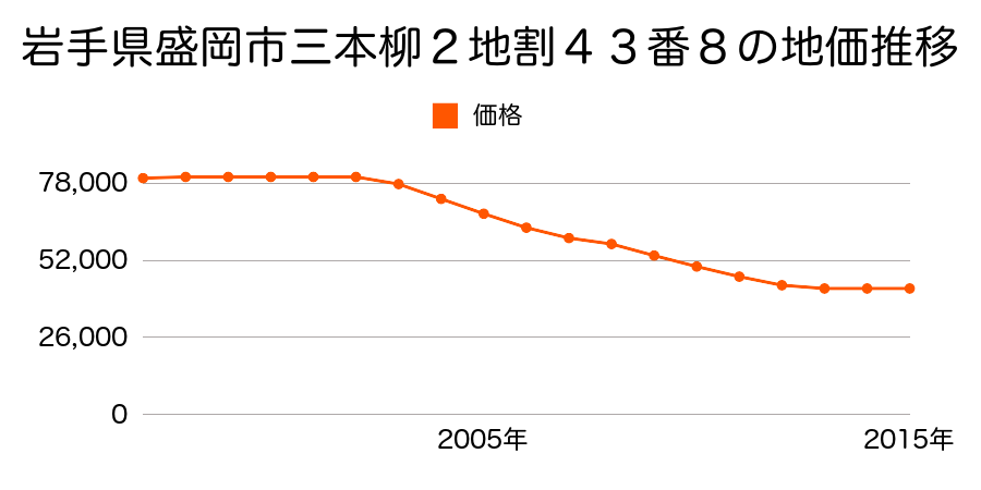 岩手県盛岡市三本柳２地割４３番８の地価推移のグラフ
