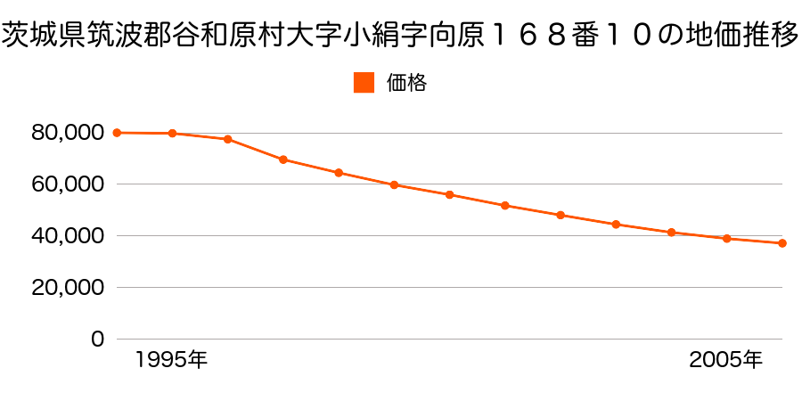 茨城県筑波郡谷和原村大字筒戸字諏訪２０２５番１３の地価推移のグラフ