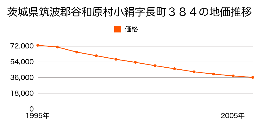 茨城県筑波郡谷和原村大字小絹字長町３８４番の地価推移のグラフ