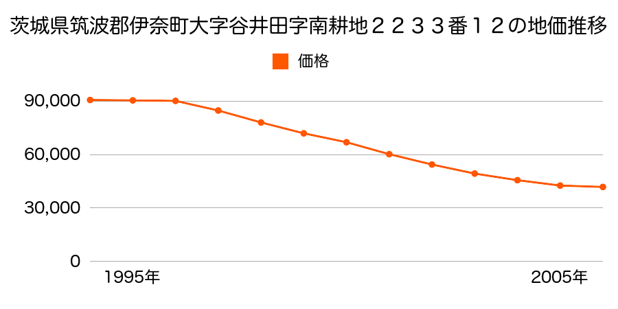 茨城県筑波郡伊奈町大字谷井田字南耕地２２３３番１２の地価推移のグラフ