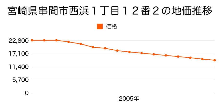 宮崎県串間市西浜２丁目１５番４内の地価推移のグラフ