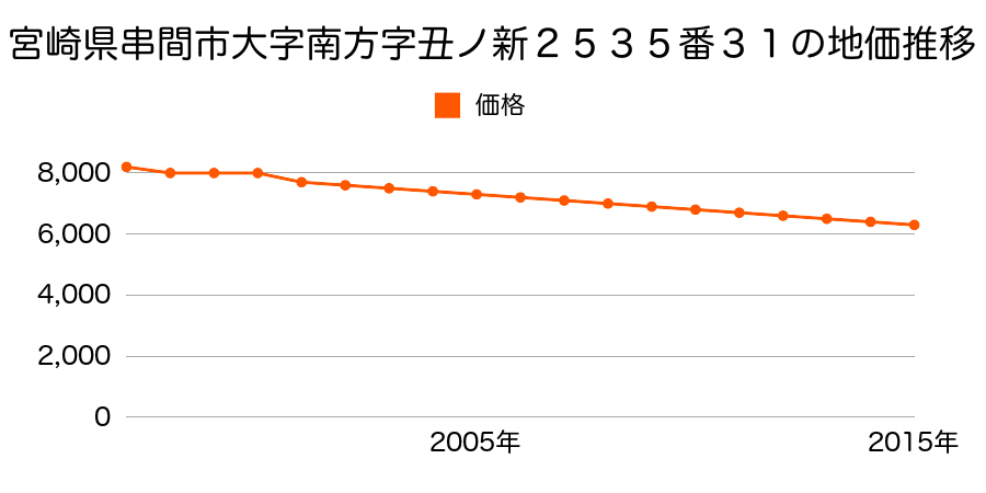 宮崎県串間市大字南方字丑ノ新２５３５番３１の地価推移のグラフ