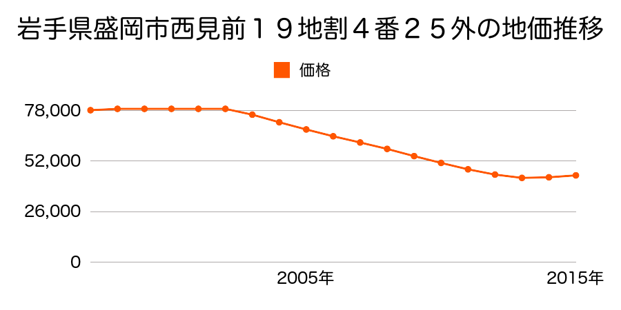 岩手県盛岡市西見前１９地割４番２５外の地価推移のグラフ