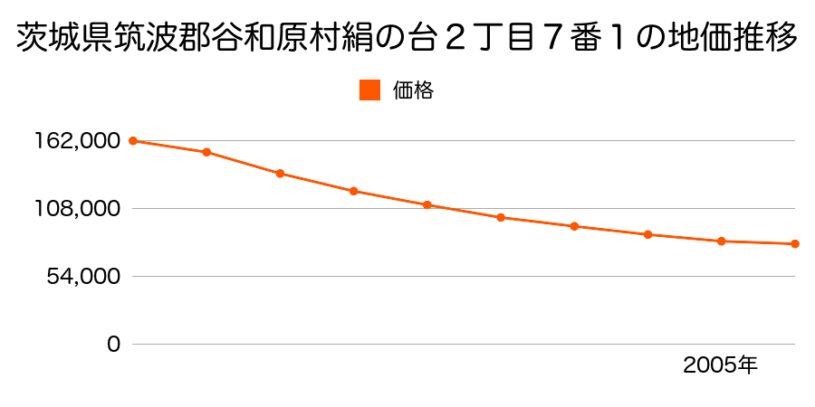 茨城県筑波郡谷和原村絹の台２丁目７番１の地価推移のグラフ