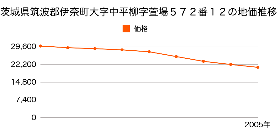 茨城県筑波郡伊奈町大字中平柳字茅場５７２番１２の地価推移のグラフ