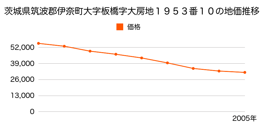 茨城県筑波郡伊奈町大字板橋字大房地１９５３番１０の地価推移のグラフ