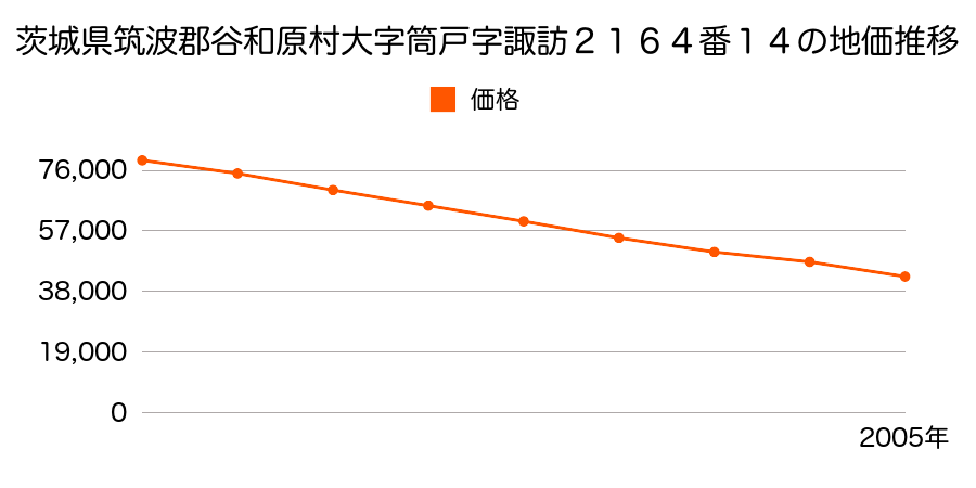茨城県筑波郡谷和原村大字筒戸字諏訪２１６４番１４の地価推移のグラフ