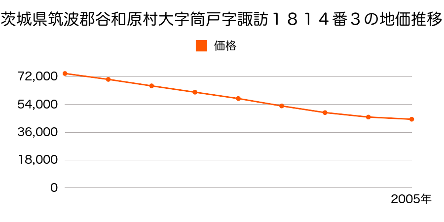 茨城県筑波郡谷和原村大字筒戸字諏訪１８１４番３の地価推移のグラフ