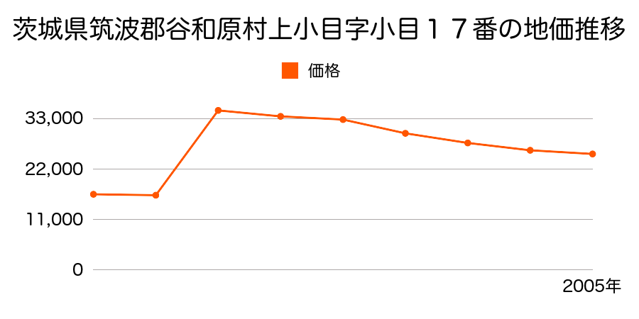 茨城県筑波郡谷和原村筒戸字馬場１０３８番の地価推移のグラフ