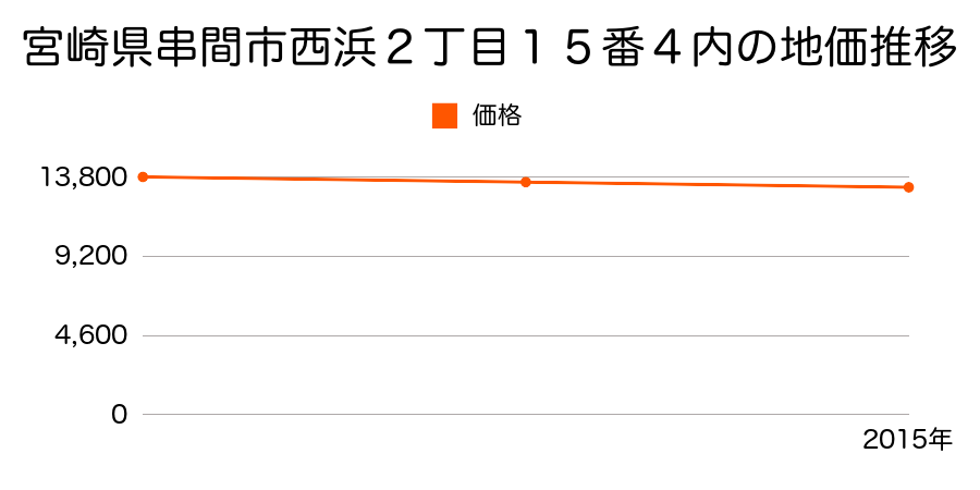 宮崎県串間市西浜２丁目１５番４内の地価推移のグラフ
