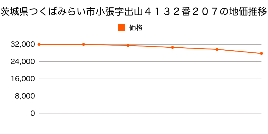 茨城県つくばみらい市小張字出山４１３２番２０７の地価推移のグラフ