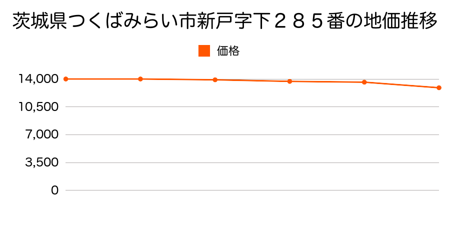茨城県つくばみらい市新戸字下２８５番の地価推移のグラフ