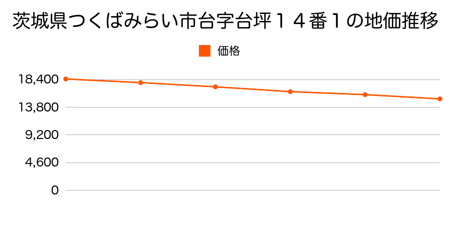 茨城県つくばみらい市台字台坪１４番１の地価推移のグラフ