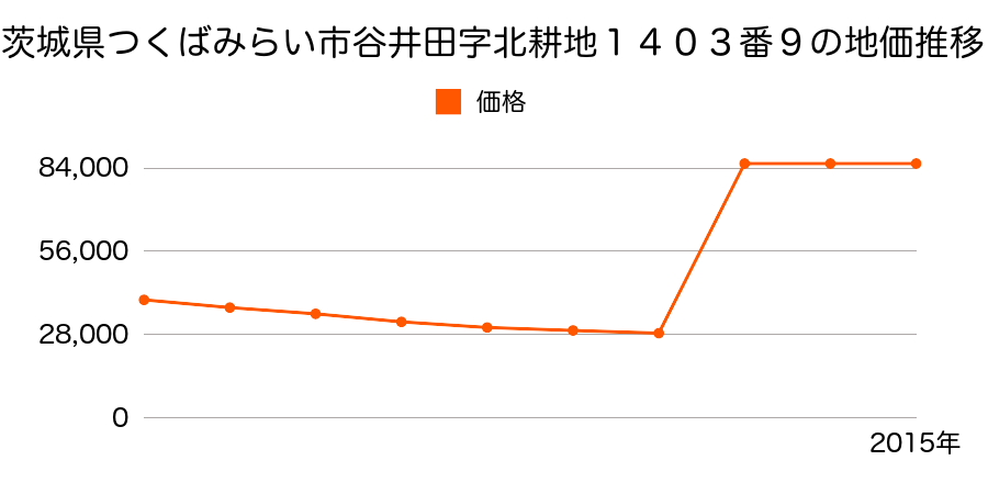 茨城県つくばみらい市陽光台４丁目２８番２の地価推移のグラフ