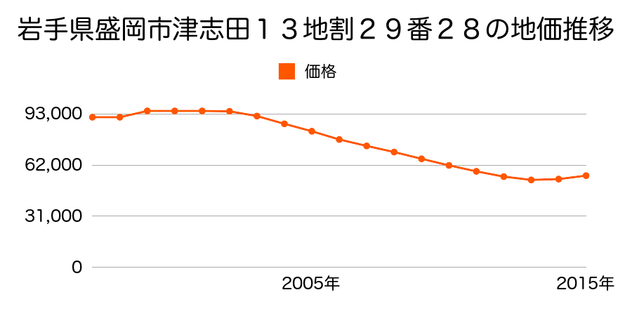 岩手県盛岡市津志田中央３丁目２０６番１０の地価推移のグラフ