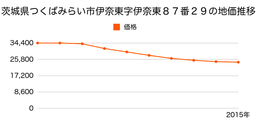 茨城県つくばみらい市伊奈東字伊奈東８７番２９の地価推移のグラフ