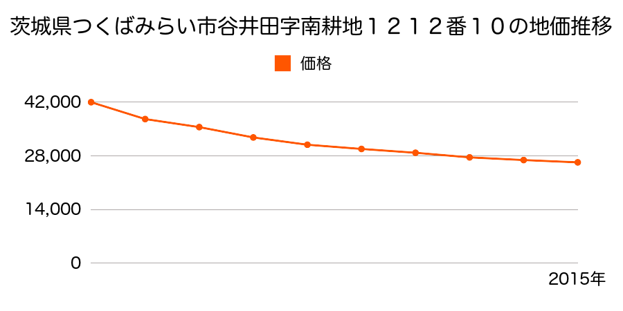 茨城県つくばみらい市谷井田字南耕地１２１２番９の地価推移のグラフ