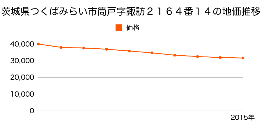 茨城県つくばみらい市筒戸字諏訪２１６４番１４の地価推移のグラフ