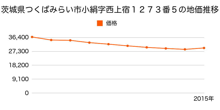 茨城県つくばみらい市小絹字東上宿６８９番５の地価推移のグラフ