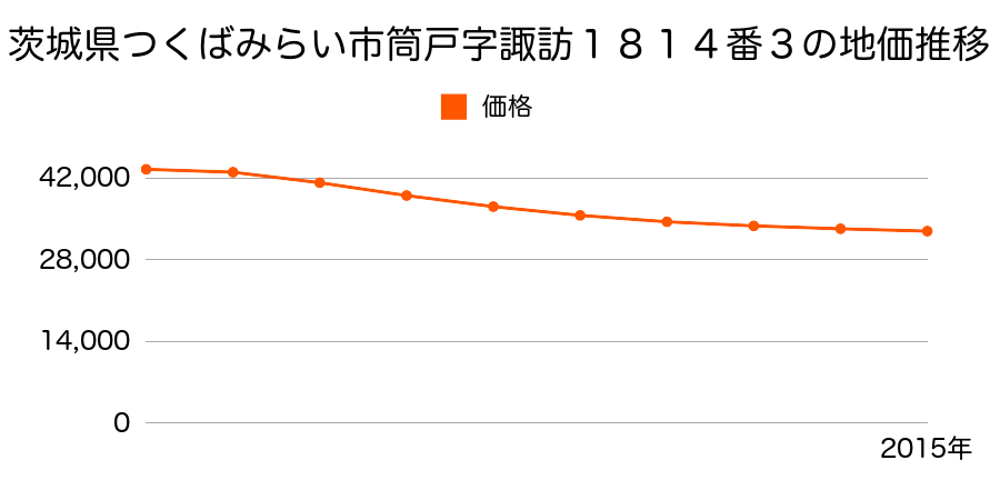 茨城県つくばみらい市筒戸字諏訪１８１４番３の地価推移のグラフ