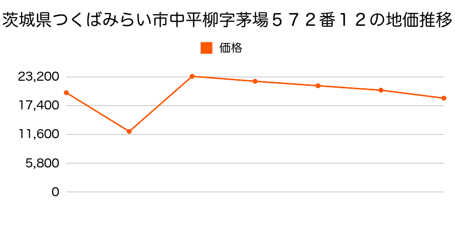 茨城県つくばみらい市筒戸字馬場１０３８番の地価推移のグラフ