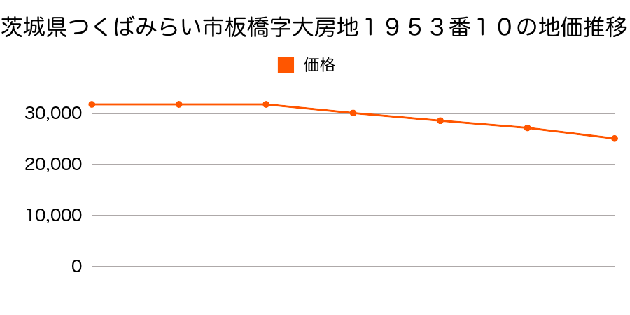 茨城県つくばみらい市板橋字大房地１９５３番１０の地価推移のグラフ