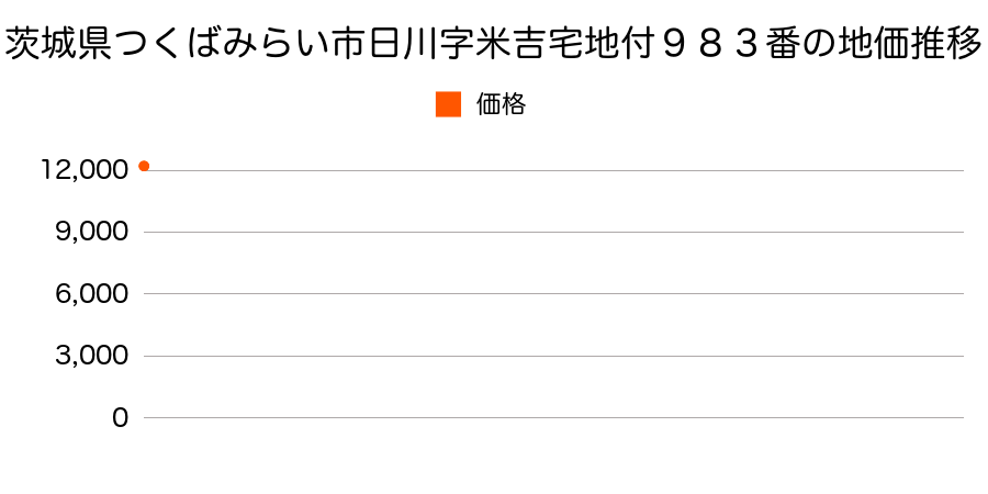 茨城県つくばみらい市日川字米吉宅地付９８３番の地価推移のグラフ