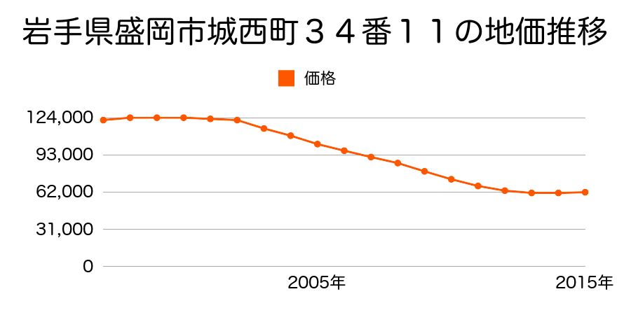 岩手県盛岡市城西町３３番１外の地価推移のグラフ