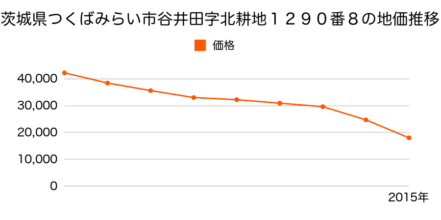 茨城県つくばみらい市豊体字横町１１７１番１１の地価推移のグラフ