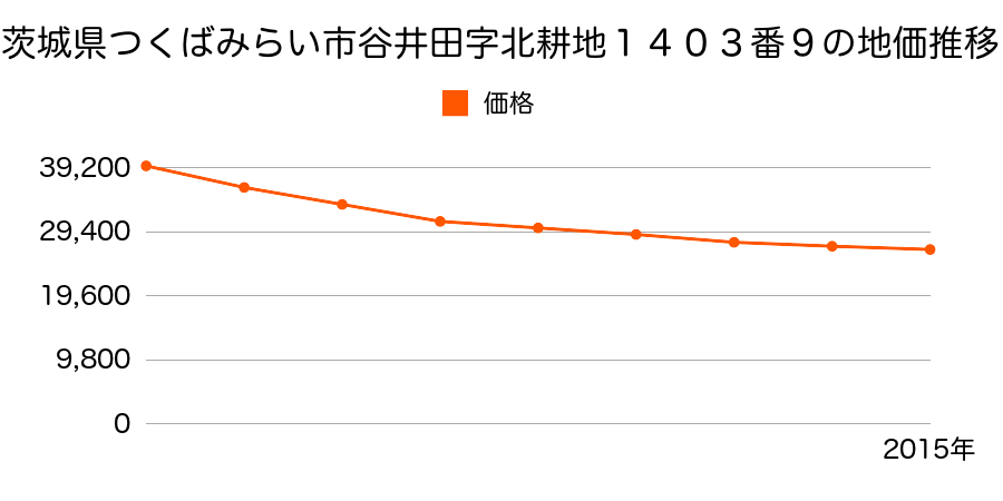 茨城県つくばみらい市谷井田字北耕地１４０３番９の地価推移のグラフ