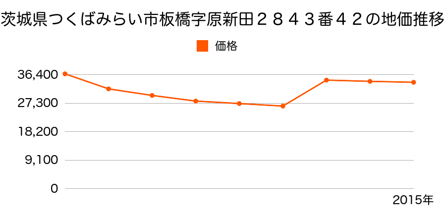 茨城県つくばみらい市小絹字溜下１８５番３６の地価推移のグラフ