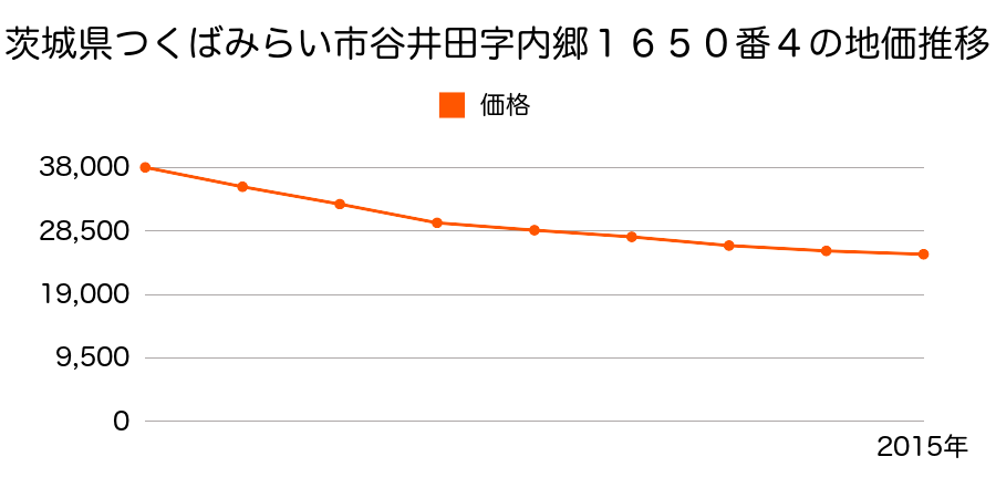 茨城県つくばみらい市谷井田字内郷１６５０番４の地価推移のグラフ