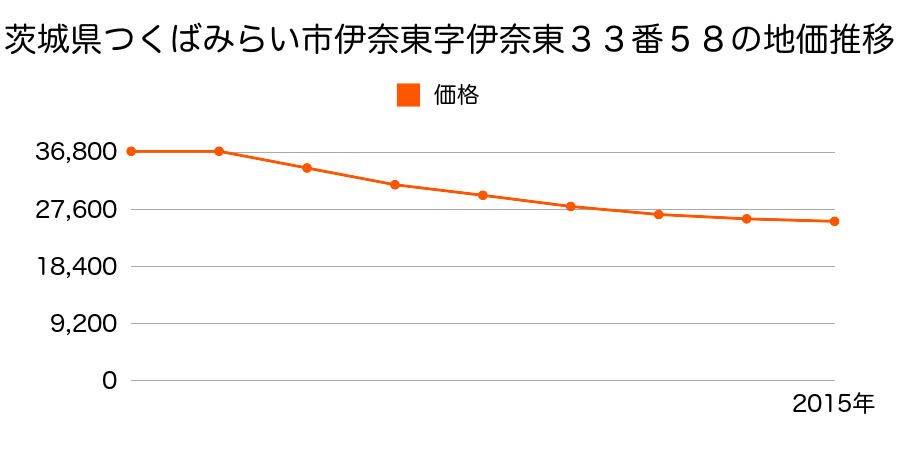 茨城県つくばみらい市伊奈東字伊奈東３３番５８の地価推移のグラフ