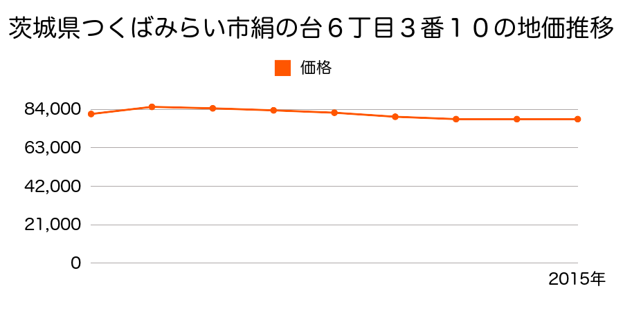 茨城県つくばみらい市絹の台６丁目３番１０の地価推移のグラフ