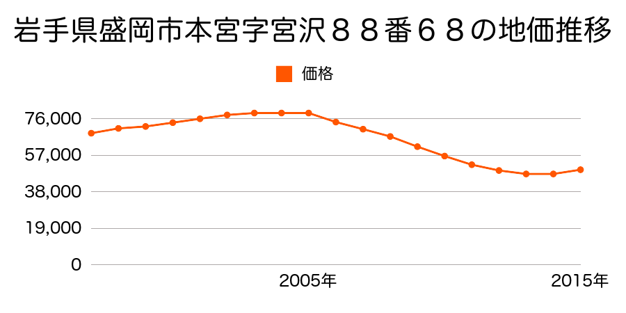 岩手県盛岡市下太田下川原１７１番１７の地価推移のグラフ
