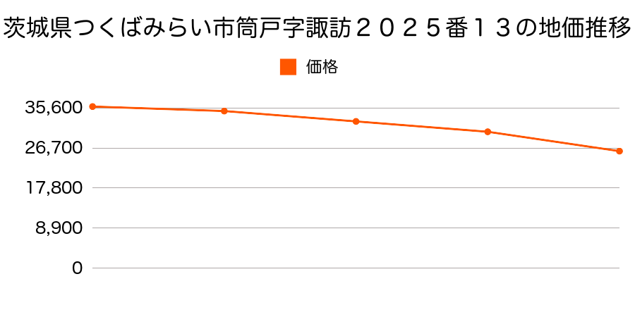茨城県つくばみらい市小張字出山４１３２番２０７の地価推移のグラフ
