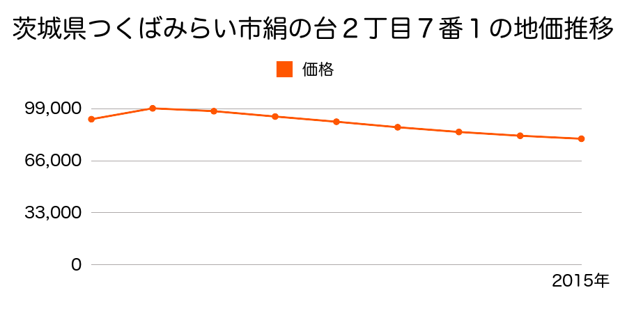 茨城県つくばみらい市絹の台２丁目７番１の地価推移のグラフ
