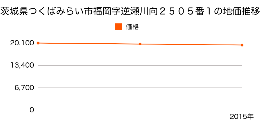 茨城県つくばみらい市福岡字逆瀬川向２５０５番１の地価推移のグラフ