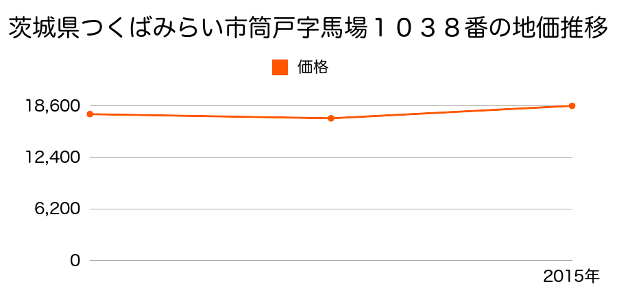 茨城県つくばみらい市筒戸字諏訪１８３５番の地価推移のグラフ