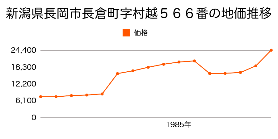 新潟県長岡市古正寺町字中割６５番の地価推移のグラフ