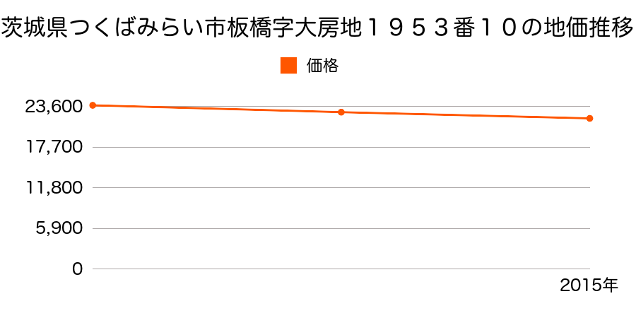 茨城県つくばみらい市板橋字大房地１９５３番１０の地価推移のグラフ